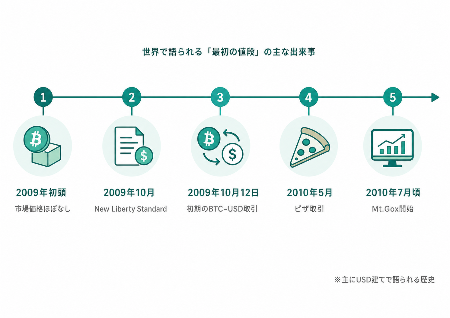 ビットコインの最初の値段はいくら？日本円建ての始まり方と2014年の
